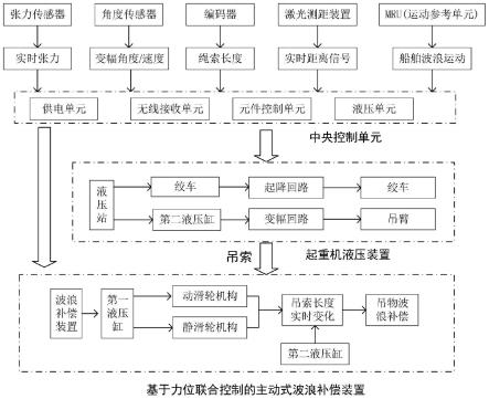 基于力位联合控制的主动式波浪升沉补偿装置控制系统