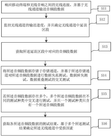 无线音响的音频段数据的存储方法及存储系统与流程