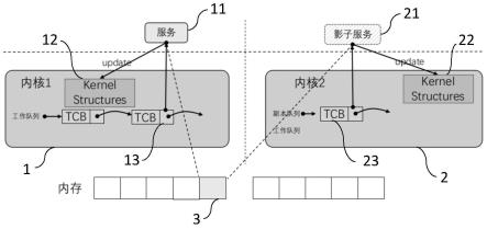 面向多内核操作系统的容错方法