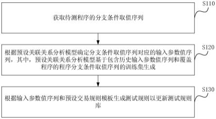 一种测试规则库更新方法、装置、电子设备及存储介质与流程