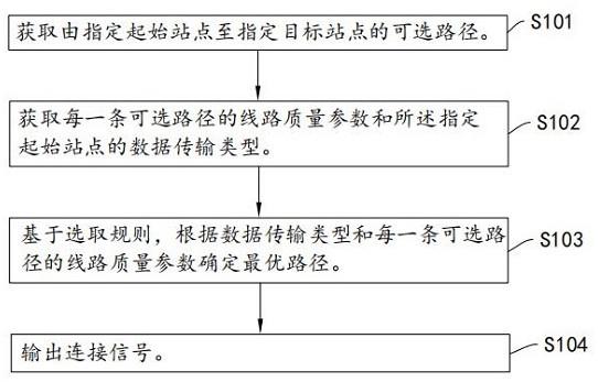 一种网络线路选择方法、系统、终端及存储介质与流程