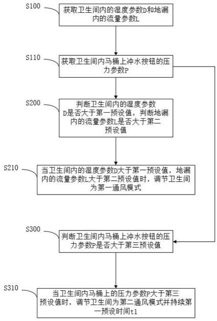 一种送风系统及其控制方法与流程