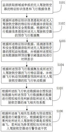 基于大数据识别的无人驾驶航空器管理方法、系统和介质与流程