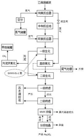 一种乙烯废碱液的处理方法与流程