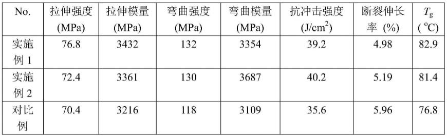 可回收环氧风电涡轮叶片材料及其制备方法和回收方法与流程