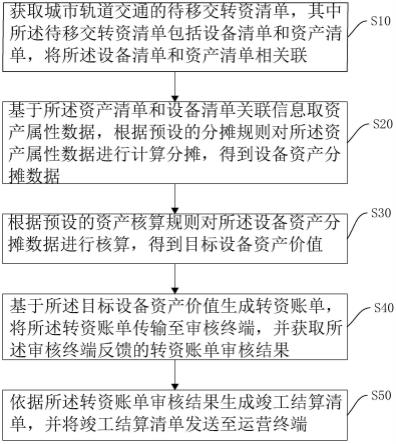 一种轨道交通资产移交自动组资方法、系统、设备及介质与流程