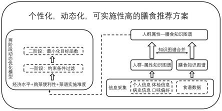 一种基于人群属性-膳食知识图谱的动态化膳食推荐方法