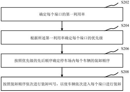 车辆调度方法、装置、存储介质及处理器与流程