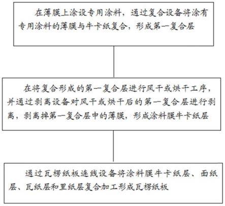 一种箱体结构用纸板及制造工艺的制作方法