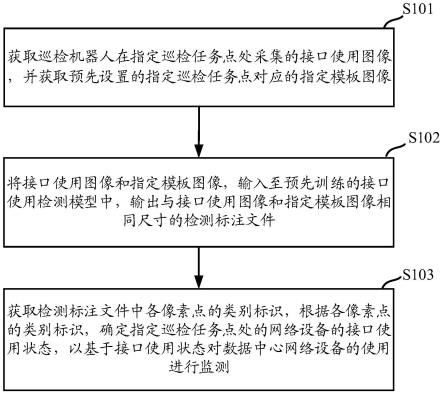 一种数据中心网络设备的使用监测方法、设备及介质与流程