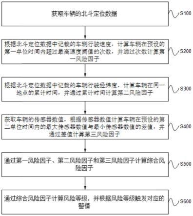 基于北斗定位数据的车辆货物运输风险管控方法及系统与流程