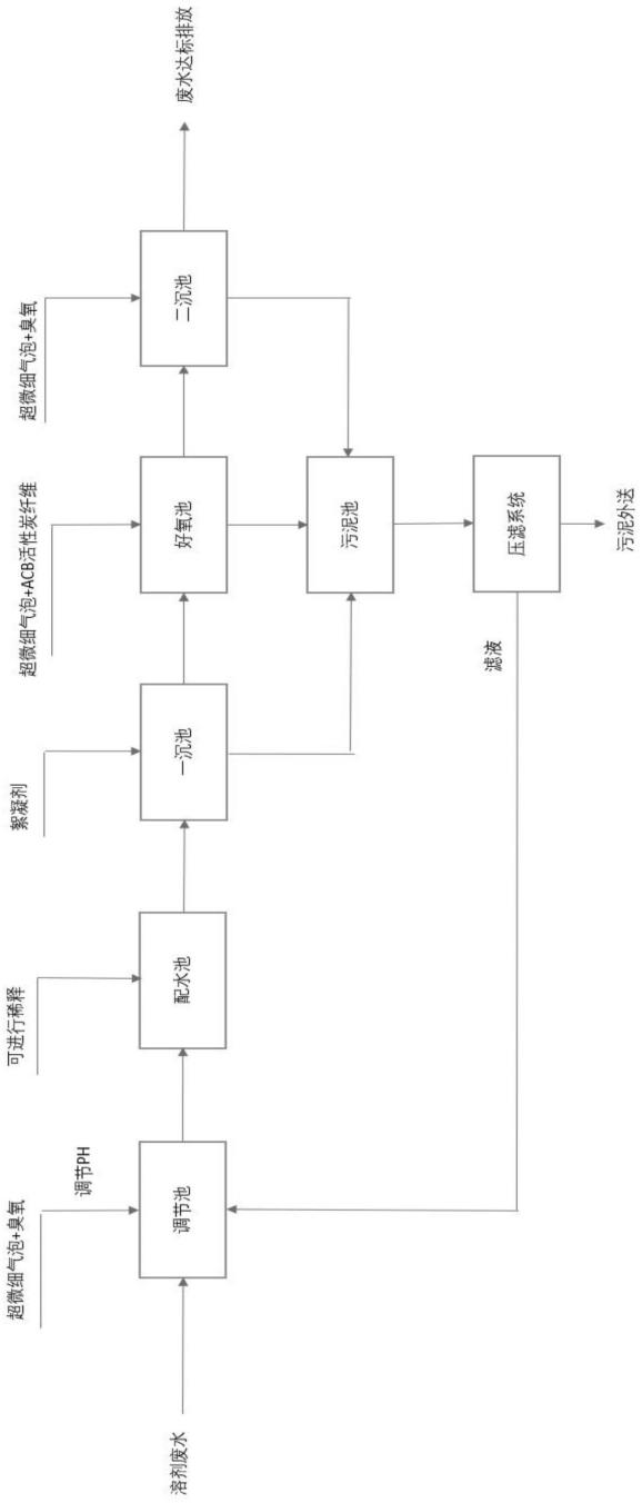 一种用于溶剂废水处理的工艺的制作方法