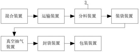 袋装粉剂固态混合型饲料添加剂的生产线的制作方法