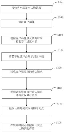 预购过渡期资金的处理方法及其系统、计算机设备与流程