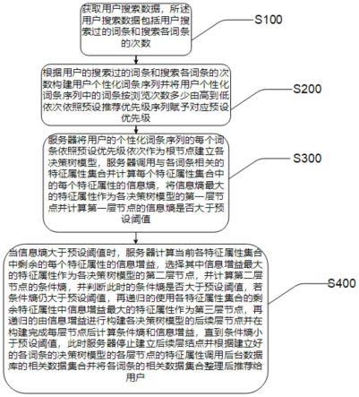 一种个性化推荐方法、系统及电子设备与流程