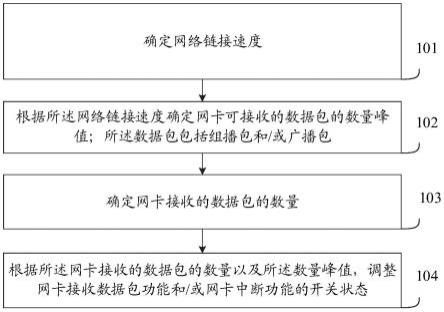 网卡功能开关状态调整方法、装置、电子设备及可读介质与流程