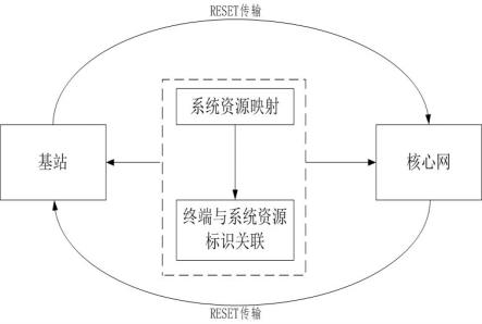 一种基站与核心网的RESET消息优化的方法与流程