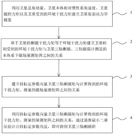 一种卫星剩磁在轨标定方法与流程