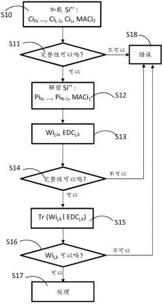 用于在安全元件中安全地处理数字信息的方法与流程