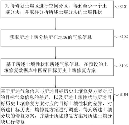 一种土地修复方法、系统及存储介质与流程