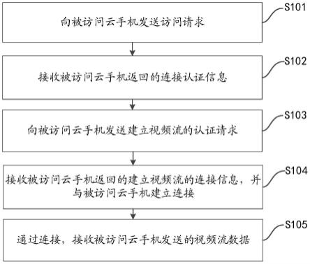 视频流传输方法及系统与流程