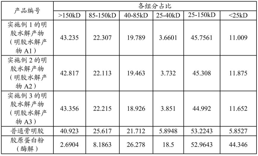 明胶水解产物的用途和食品及制备方法与流程