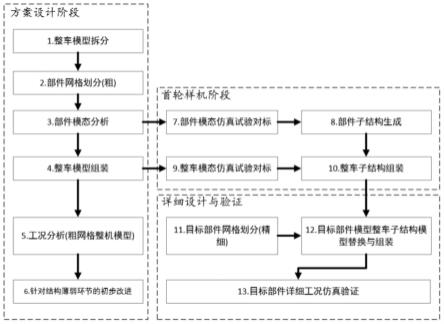 一种基于子结构的整车降维模型平台构建方法与流程