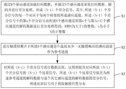 触摸检测方法、介质、触控芯片及触控显示设备与流程