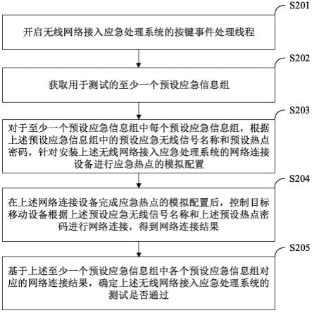 无线网络接入应急处理系统及测试方法和运行方法、介质与流程