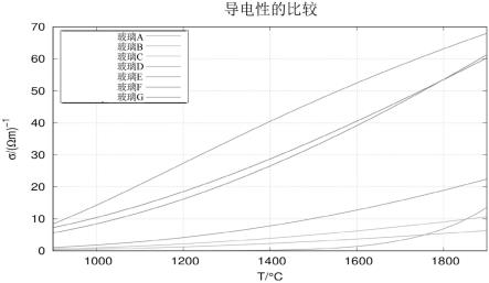 用于熔融玻璃的方法和设备与流程