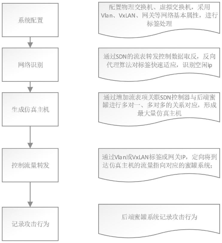 基于SDN技术构建欺骗诱捕仿真主机的方法、装置、系统与流程