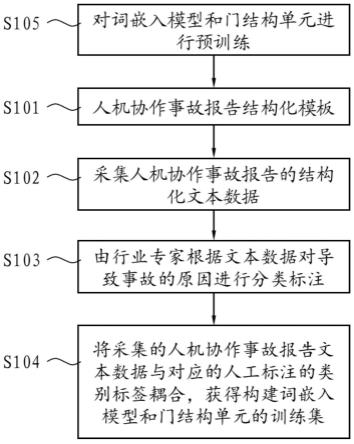 一种人机事故原因自动分析方法、系统及电子设备与流程