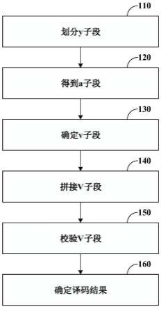 极化码的译码方法、装置和极化码的编码方法、装置与流程