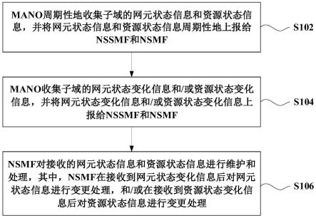 用于SLA业务质量保障的方法、系统和NSMF与流程