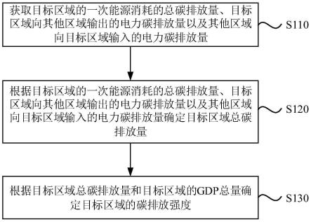 一种区域碳排放强度确定方法、装置、设备及存储介质与流程