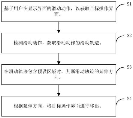 物联网界面操作方法、用户终端、电子设备及存储介质与流程