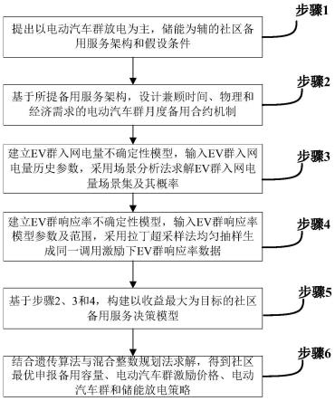 一种计及电动汽车群双重不确定性的社区备用服务决策方法