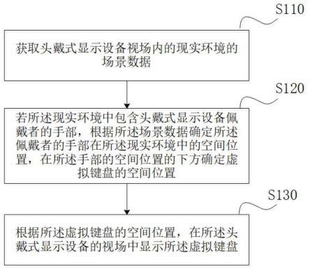 头戴式显示设备的虚拟键盘的显示方法、装置以及设备与流程