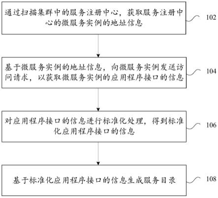 一种微服务的服务目录生成方法及装置与流程