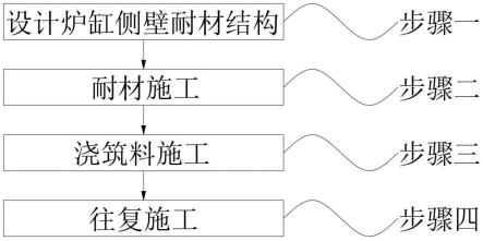 一种延长高炉炉缸使用期限的方法与流程