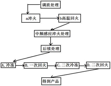 一种高氮不锈钢滚珠丝杠热处理工艺的制作方法