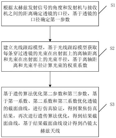 一种凸镜太赫兹天线设计方法和装置