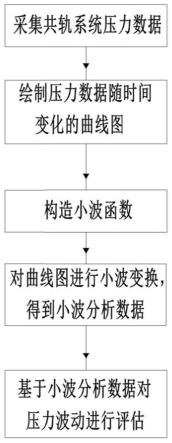 一种基于小波变换的共轨系统压力波动评估方法及系统