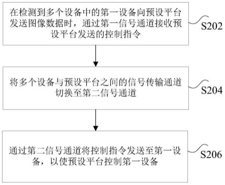 控制设备的方法、系统、装置、存储介质以及电子设备与流程