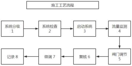 一种空调水系统流量比基准水力平衡调试施工方法与流程