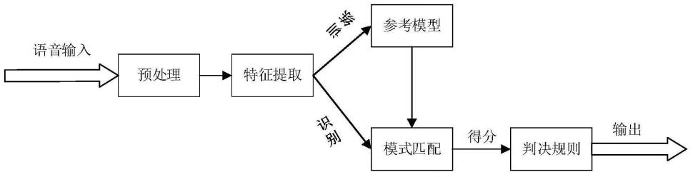 基于语音识别技术的119报警系统的制作方法