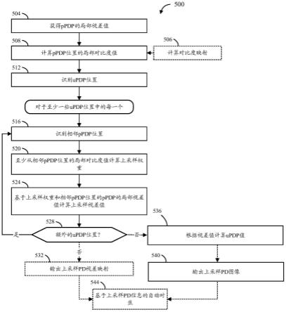 用于数字成像系统中相位检测自动对焦的实时视差上采样的制作方法