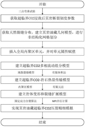 一种页岩油藏超临界CO2压裂精细模拟方法