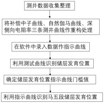 一种识别白云岩储层的方法及计算机可读存储介质与流程