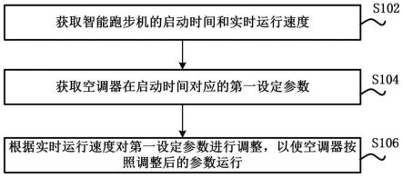 基于智能跑步机的空调器的控制方法和智能跑步机与流程